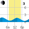 Yorktown USCG tide chart for Wednesday, January 3, 2024