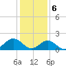 Yorktown USCG tide chart for Saturday, January 6, 2024
