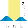 Yorktown USCG tide chart for Sunday, January 7, 2024