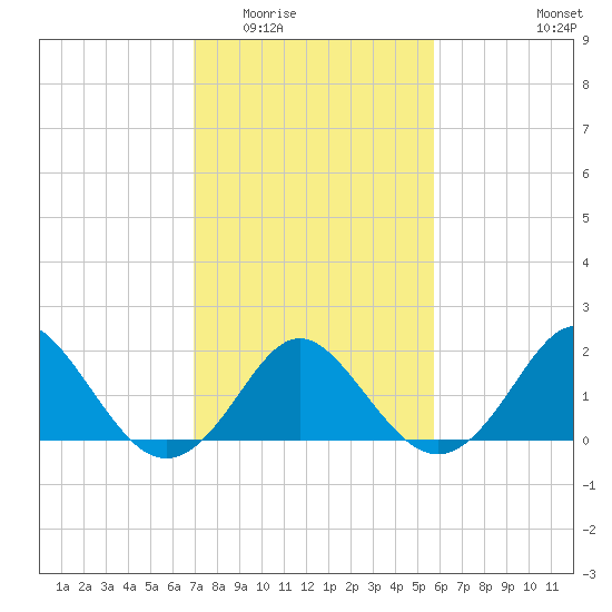 Yorktown USCG tide chart for Tuesday, February 13, 2024