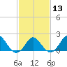 Yorktown USCG tide chart for Tuesday, February 13, 2024