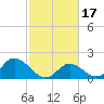 Yorktown USCG tide chart for Saturday, February 17, 2024
