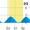 Yorktown USCG tide chart for Friday, February 23, 2024