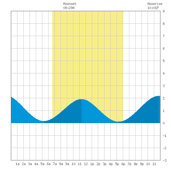 Yorktown USCG tide chart for Wednesday, February 28, 2024