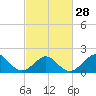 Yorktown USCG tide chart for Wednesday, February 28, 2024