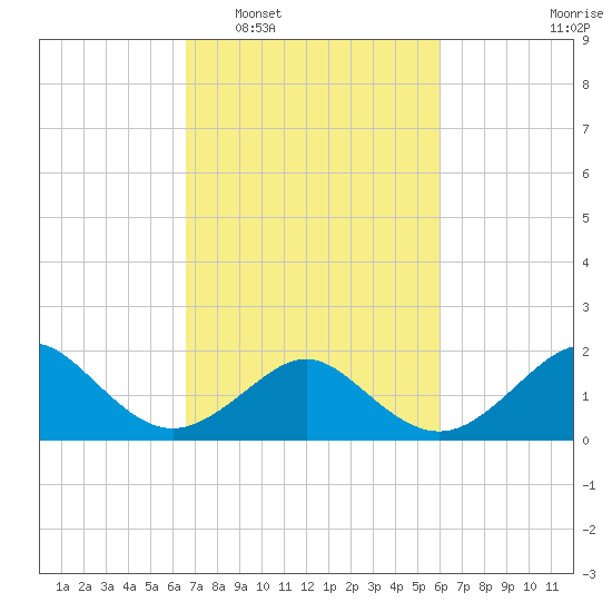 Yorktown USCG tide chart for Thursday, February 29, 2024