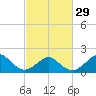 Yorktown USCG tide chart for Thursday, February 29, 2024