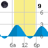 Yorktown USCG tide chart for Friday, February 9, 2024