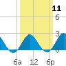 Yorktown USCG tide chart for Monday, March 11, 2024