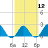 Yorktown USCG tide chart for Tuesday, March 12, 2024