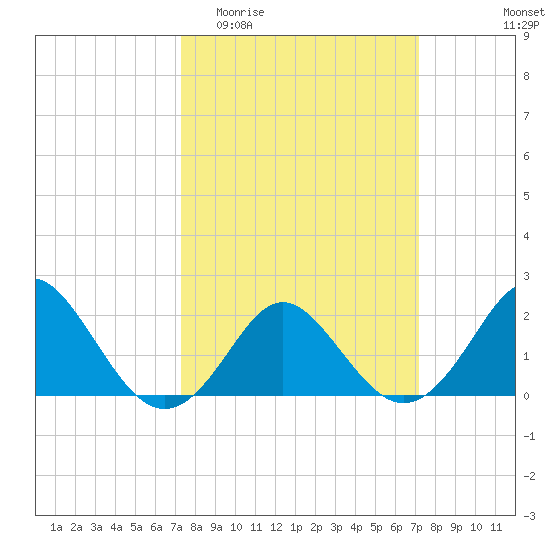 Yorktown USCG tide chart for Wednesday, March 13, 2024