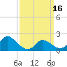 Yorktown USCG tide chart for Saturday, March 16, 2024