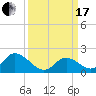 Yorktown USCG tide chart for Sunday, March 17, 2024