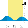 Yorktown USCG tide chart for Tuesday, March 19, 2024