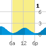 Yorktown USCG tide chart for Friday, March 1, 2024