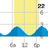 Yorktown USCG tide chart for Friday, March 22, 2024