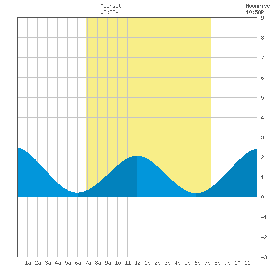Yorktown USCG tide chart for Thursday, March 28, 2024