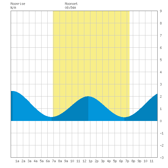 Yorktown USCG tide chart for Friday, March 29, 2024