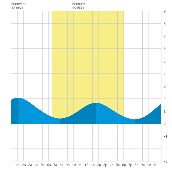 Yorktown USCG tide chart for Saturday, March 2, 2024