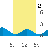 Yorktown USCG tide chart for Saturday, March 2, 2024