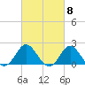 Yorktown USCG tide chart for Friday, March 8, 2024