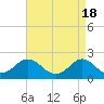 Yorktown USCG tide chart for Thursday, April 18, 2024