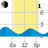 Yorktown USCG tide chart for Monday, April 1, 2024