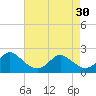 Yorktown USCG tide chart for Tuesday, April 30, 2024