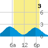 Yorktown USCG tide chart for Wednesday, April 3, 2024