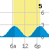 Yorktown USCG tide chart for Friday, April 5, 2024