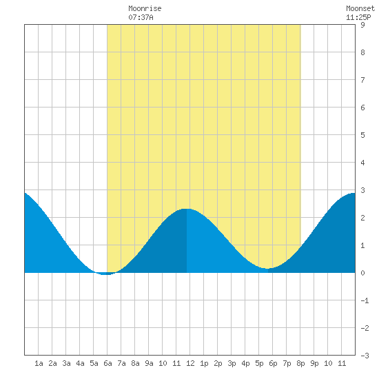 Yorktown USCG tide chart for Friday, May 10, 2024