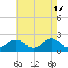 Yorktown USCG tide chart for Friday, May 17, 2024