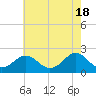 Yorktown USCG tide chart for Saturday, May 18, 2024
