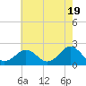Yorktown USCG tide chart for Sunday, May 19, 2024