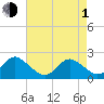Yorktown USCG tide chart for Wednesday, May 1, 2024