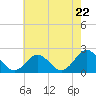 Yorktown USCG tide chart for Wednesday, May 22, 2024