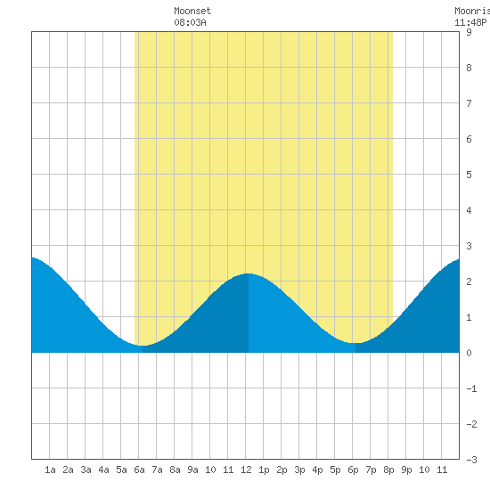Yorktown USCG tide chart for Sunday, May 26, 2024