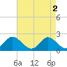 Yorktown USCG tide chart for Thursday, May 2, 2024