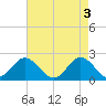 Yorktown USCG tide chart for Friday, May 3, 2024
