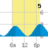 Yorktown USCG tide chart for Sunday, May 5, 2024