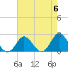 Yorktown USCG tide chart for Monday, May 6, 2024