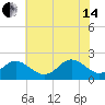 Yorktown USCG tide chart for Friday, June 14, 2024