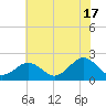 Yorktown USCG tide chart for Monday, June 17, 2024
