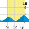 Yorktown USCG tide chart for Tuesday, June 18, 2024