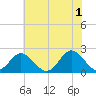Yorktown USCG tide chart for Saturday, June 1, 2024
