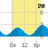 Yorktown USCG tide chart for Thursday, June 20, 2024