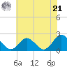 Yorktown USCG tide chart for Friday, June 21, 2024