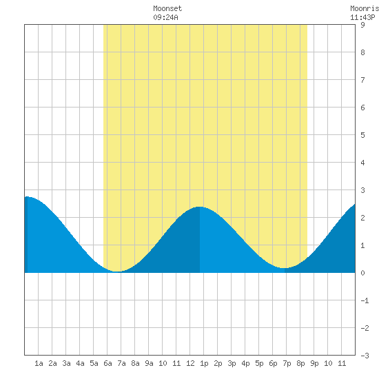Yorktown USCG tide chart for Tuesday, June 25, 2024