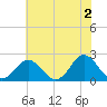 Yorktown USCG tide chart for Sunday, June 2, 2024