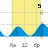 Yorktown USCG tide chart for Wednesday, June 5, 2024